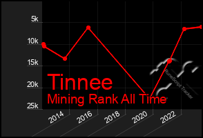 Total Graph of Tinnee