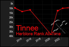 Total Graph of Tinnee