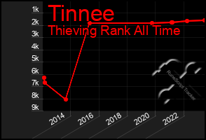 Total Graph of Tinnee