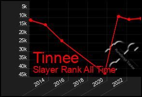 Total Graph of Tinnee