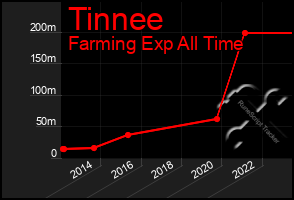 Total Graph of Tinnee