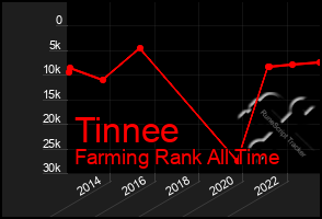 Total Graph of Tinnee