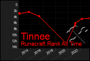 Total Graph of Tinnee