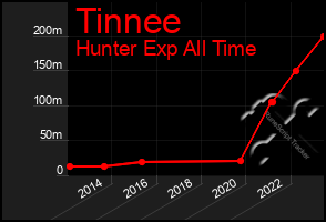 Total Graph of Tinnee