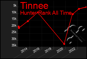 Total Graph of Tinnee