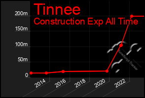 Total Graph of Tinnee