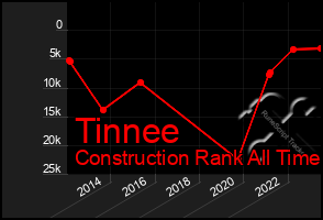 Total Graph of Tinnee