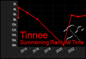 Total Graph of Tinnee