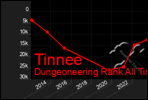 Total Graph of Tinnee