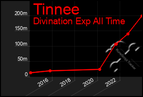 Total Graph of Tinnee