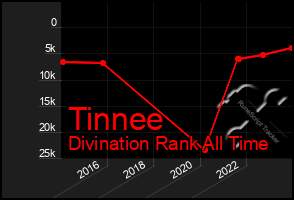 Total Graph of Tinnee