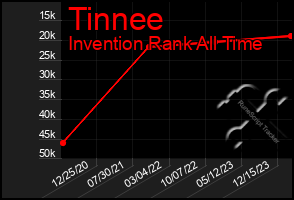 Total Graph of Tinnee