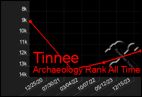 Total Graph of Tinnee