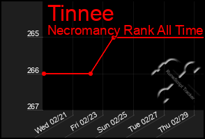 Total Graph of Tinnee