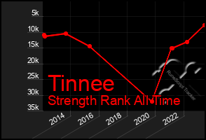 Total Graph of Tinnee