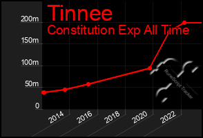 Total Graph of Tinnee