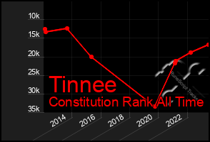 Total Graph of Tinnee