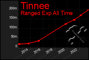 Total Graph of Tinnee