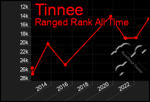 Total Graph of Tinnee