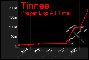 Total Graph of Tinnee