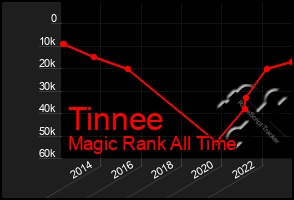 Total Graph of Tinnee