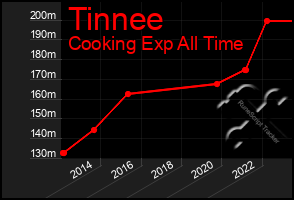 Total Graph of Tinnee