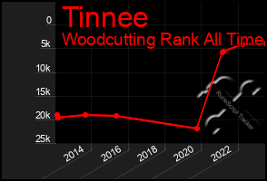 Total Graph of Tinnee