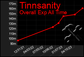 Total Graph of Tinnsanity