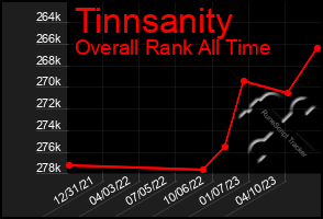 Total Graph of Tinnsanity