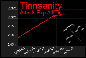 Total Graph of Tinnsanity