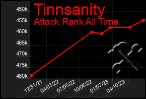 Total Graph of Tinnsanity