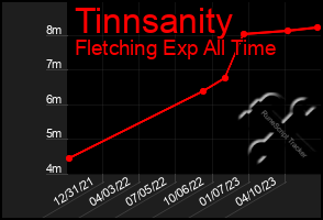 Total Graph of Tinnsanity