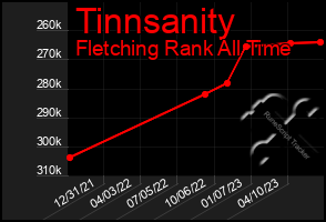 Total Graph of Tinnsanity