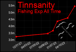 Total Graph of Tinnsanity