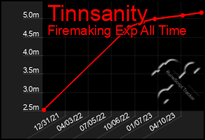 Total Graph of Tinnsanity