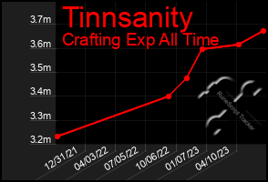 Total Graph of Tinnsanity