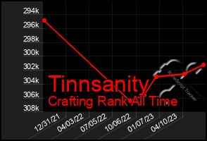 Total Graph of Tinnsanity