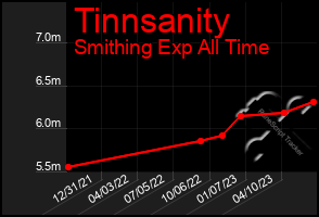 Total Graph of Tinnsanity