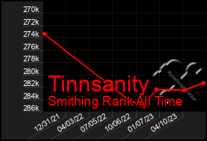 Total Graph of Tinnsanity