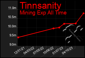 Total Graph of Tinnsanity