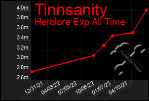 Total Graph of Tinnsanity