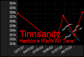 Total Graph of Tinnsanity