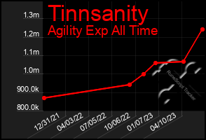 Total Graph of Tinnsanity