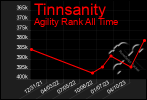 Total Graph of Tinnsanity