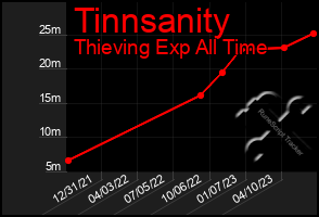 Total Graph of Tinnsanity