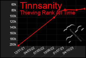 Total Graph of Tinnsanity