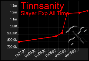 Total Graph of Tinnsanity