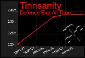 Total Graph of Tinnsanity