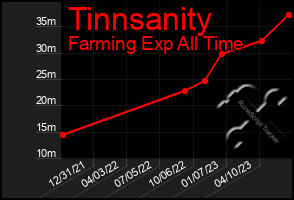 Total Graph of Tinnsanity