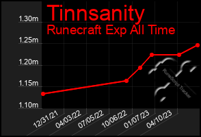 Total Graph of Tinnsanity